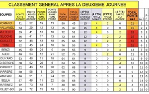 Résultat Ligue M3 2ème étape Valleiry / St Julien