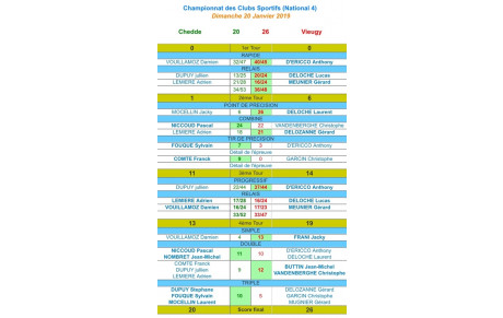 Résultat club N4