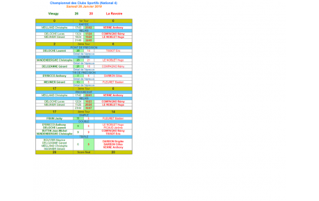 Résultat club N4