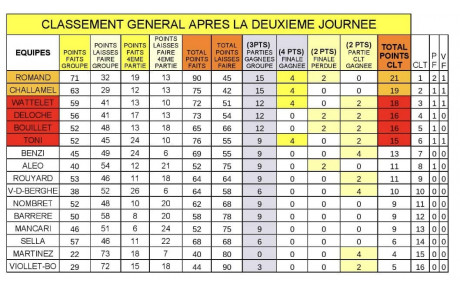 Résultat Ligue M3 2ème étape Valleiry / St Julien